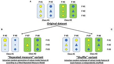 A Random Shuffle Method to Expand a Narrow Dataset and Overcome the Associated Challenges in a Clinical Study: A Heart Failure Cohort Example